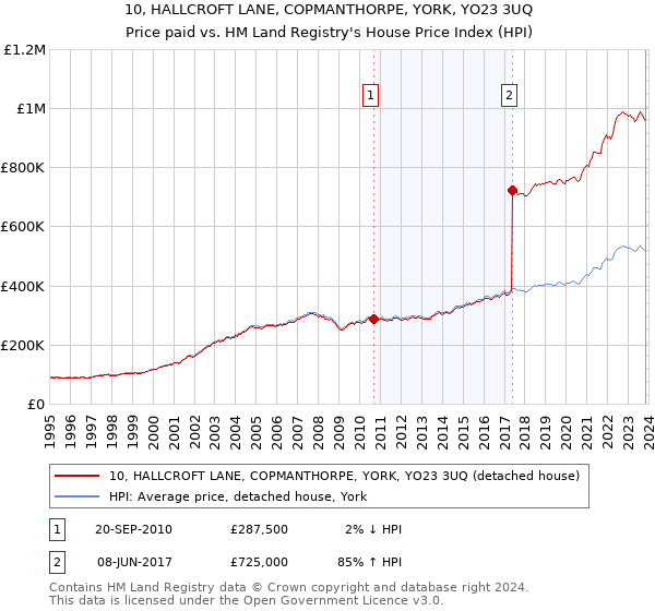 10, HALLCROFT LANE, COPMANTHORPE, YORK, YO23 3UQ: Price paid vs HM Land Registry's House Price Index