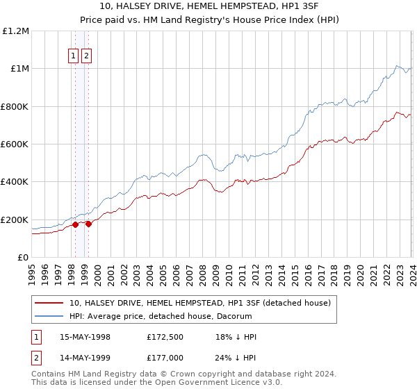 10, HALSEY DRIVE, HEMEL HEMPSTEAD, HP1 3SF: Price paid vs HM Land Registry's House Price Index
