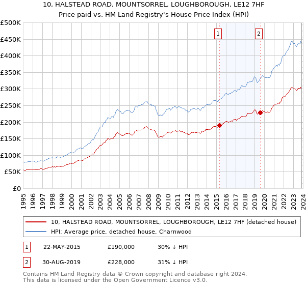 10, HALSTEAD ROAD, MOUNTSORREL, LOUGHBOROUGH, LE12 7HF: Price paid vs HM Land Registry's House Price Index