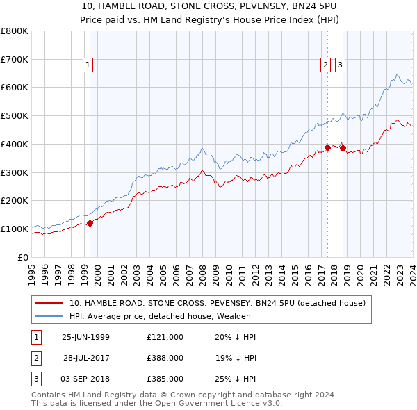 10, HAMBLE ROAD, STONE CROSS, PEVENSEY, BN24 5PU: Price paid vs HM Land Registry's House Price Index