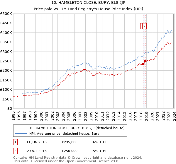 10, HAMBLETON CLOSE, BURY, BL8 2JP: Price paid vs HM Land Registry's House Price Index