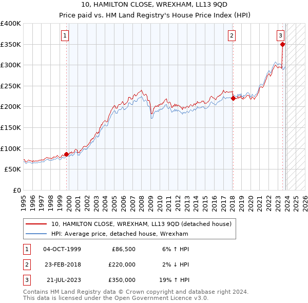 10, HAMILTON CLOSE, WREXHAM, LL13 9QD: Price paid vs HM Land Registry's House Price Index