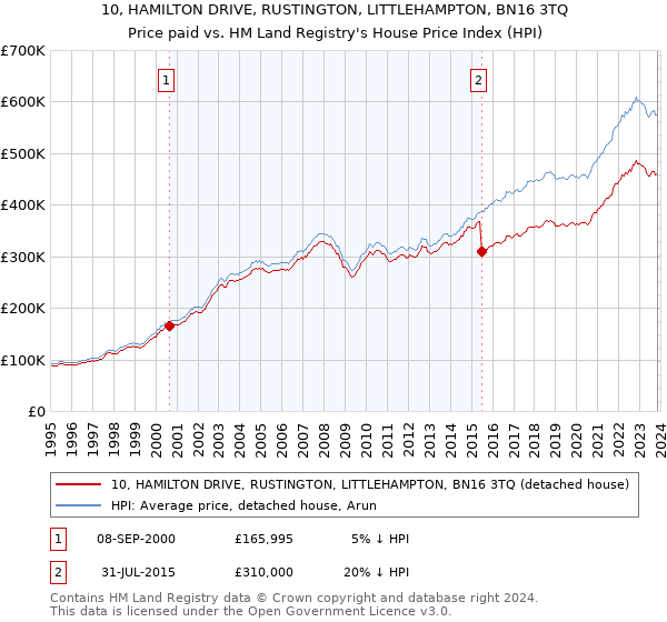 10, HAMILTON DRIVE, RUSTINGTON, LITTLEHAMPTON, BN16 3TQ: Price paid vs HM Land Registry's House Price Index