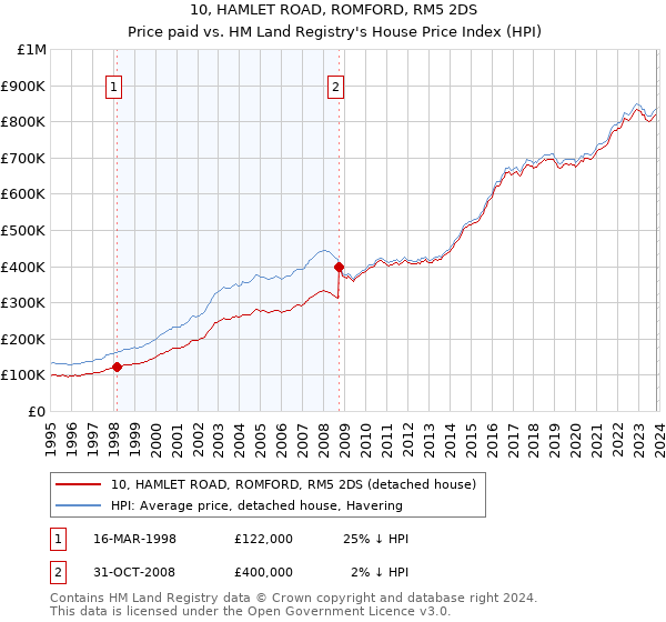 10, HAMLET ROAD, ROMFORD, RM5 2DS: Price paid vs HM Land Registry's House Price Index