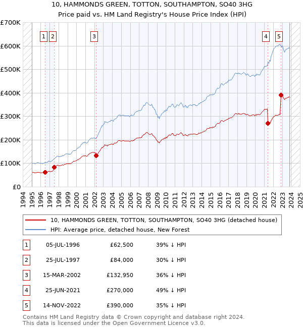 10, HAMMONDS GREEN, TOTTON, SOUTHAMPTON, SO40 3HG: Price paid vs HM Land Registry's House Price Index