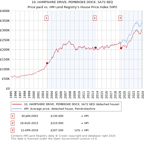 10, HAMPSHIRE DRIVE, PEMBROKE DOCK, SA72 6EQ: Price paid vs HM Land Registry's House Price Index
