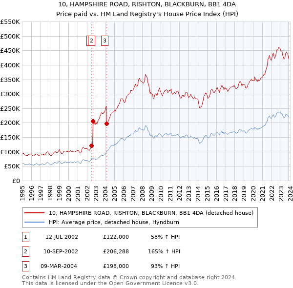 10, HAMPSHIRE ROAD, RISHTON, BLACKBURN, BB1 4DA: Price paid vs HM Land Registry's House Price Index