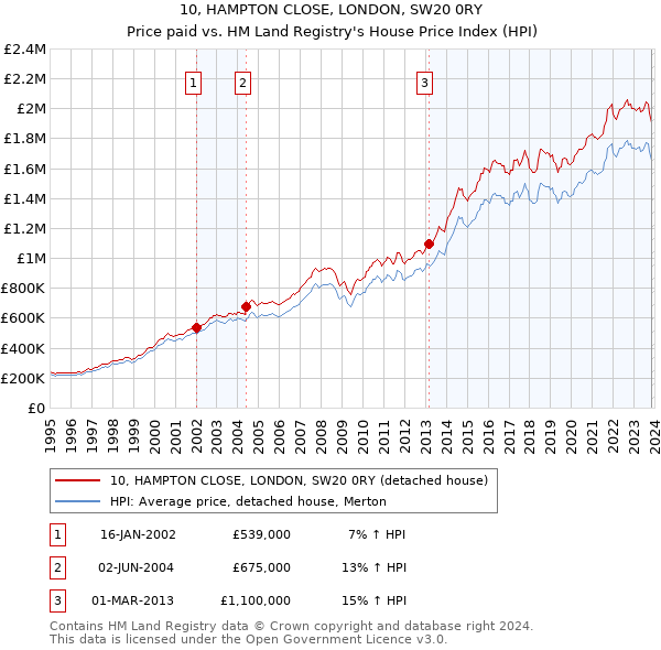 10, HAMPTON CLOSE, LONDON, SW20 0RY: Price paid vs HM Land Registry's House Price Index