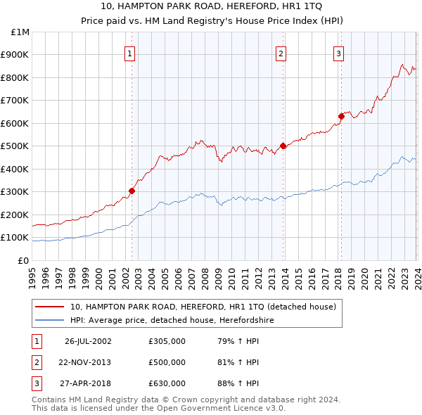 10, HAMPTON PARK ROAD, HEREFORD, HR1 1TQ: Price paid vs HM Land Registry's House Price Index