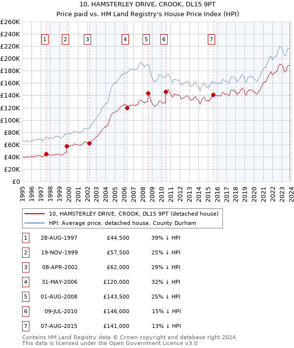 10, HAMSTERLEY DRIVE, CROOK, DL15 9PT: Price paid vs HM Land Registry's House Price Index