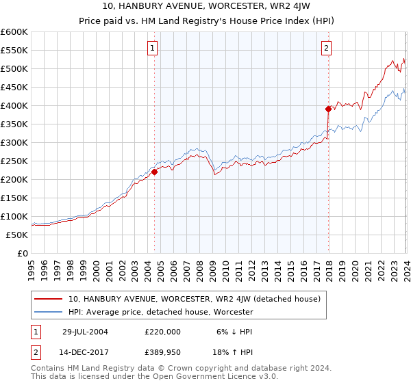 10, HANBURY AVENUE, WORCESTER, WR2 4JW: Price paid vs HM Land Registry's House Price Index