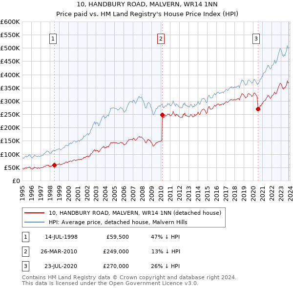 10, HANDBURY ROAD, MALVERN, WR14 1NN: Price paid vs HM Land Registry's House Price Index
