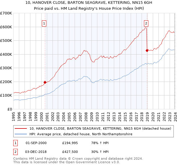 10, HANOVER CLOSE, BARTON SEAGRAVE, KETTERING, NN15 6GH: Price paid vs HM Land Registry's House Price Index