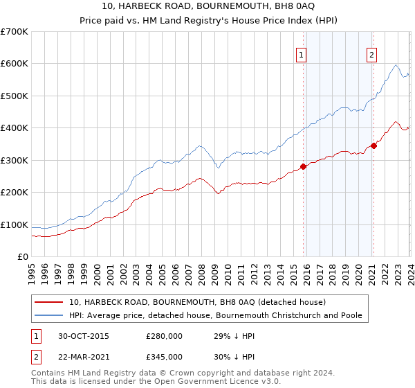 10, HARBECK ROAD, BOURNEMOUTH, BH8 0AQ: Price paid vs HM Land Registry's House Price Index
