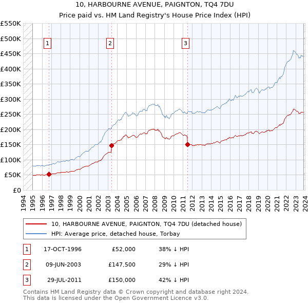 10, HARBOURNE AVENUE, PAIGNTON, TQ4 7DU: Price paid vs HM Land Registry's House Price Index