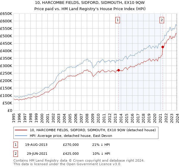 10, HARCOMBE FIELDS, SIDFORD, SIDMOUTH, EX10 9QW: Price paid vs HM Land Registry's House Price Index