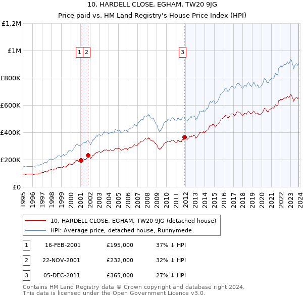 10, HARDELL CLOSE, EGHAM, TW20 9JG: Price paid vs HM Land Registry's House Price Index