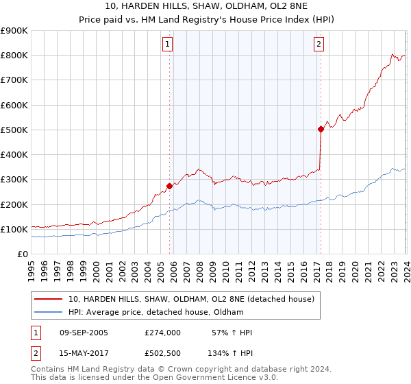 10, HARDEN HILLS, SHAW, OLDHAM, OL2 8NE: Price paid vs HM Land Registry's House Price Index