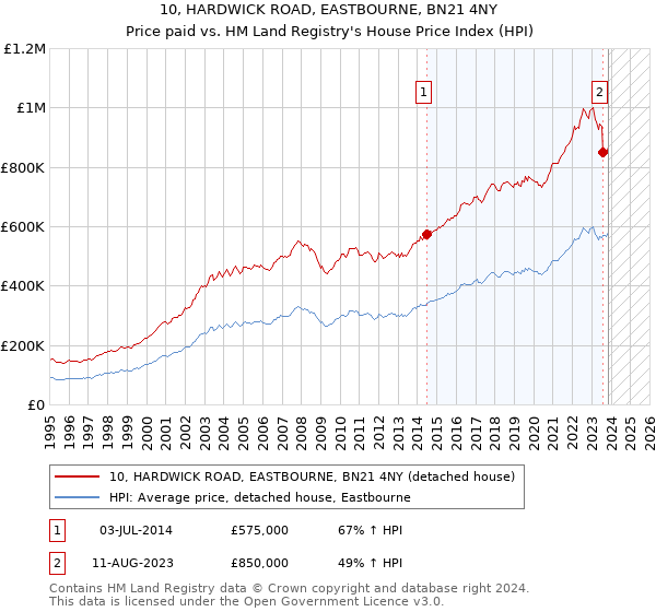 10, HARDWICK ROAD, EASTBOURNE, BN21 4NY: Price paid vs HM Land Registry's House Price Index