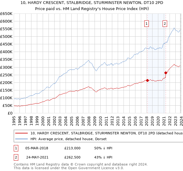 10, HARDY CRESCENT, STALBRIDGE, STURMINSTER NEWTON, DT10 2PD: Price paid vs HM Land Registry's House Price Index