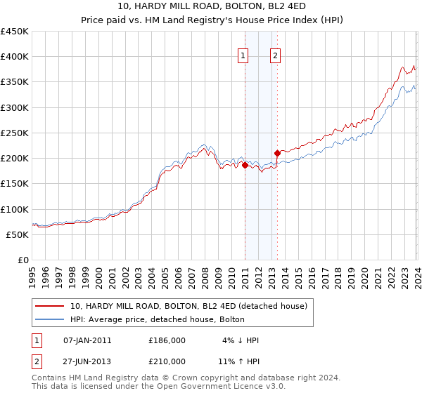 10, HARDY MILL ROAD, BOLTON, BL2 4ED: Price paid vs HM Land Registry's House Price Index