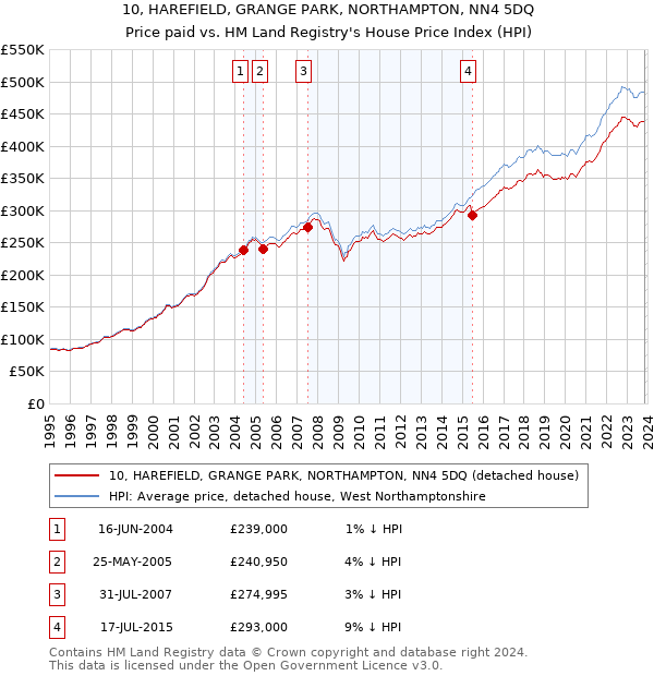 10, HAREFIELD, GRANGE PARK, NORTHAMPTON, NN4 5DQ: Price paid vs HM Land Registry's House Price Index