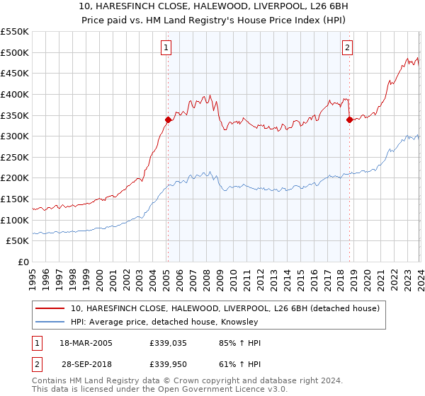 10, HARESFINCH CLOSE, HALEWOOD, LIVERPOOL, L26 6BH: Price paid vs HM Land Registry's House Price Index