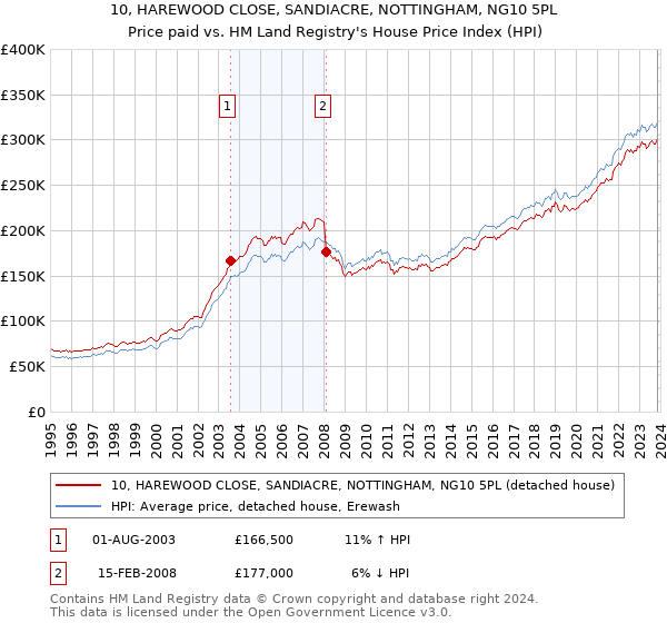 10, HAREWOOD CLOSE, SANDIACRE, NOTTINGHAM, NG10 5PL: Price paid vs HM Land Registry's House Price Index