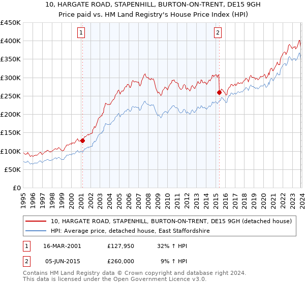10, HARGATE ROAD, STAPENHILL, BURTON-ON-TRENT, DE15 9GH: Price paid vs HM Land Registry's House Price Index