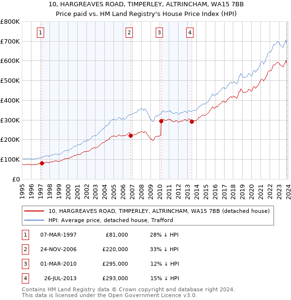 10, HARGREAVES ROAD, TIMPERLEY, ALTRINCHAM, WA15 7BB: Price paid vs HM Land Registry's House Price Index