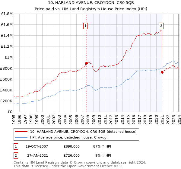 10, HARLAND AVENUE, CROYDON, CR0 5QB: Price paid vs HM Land Registry's House Price Index