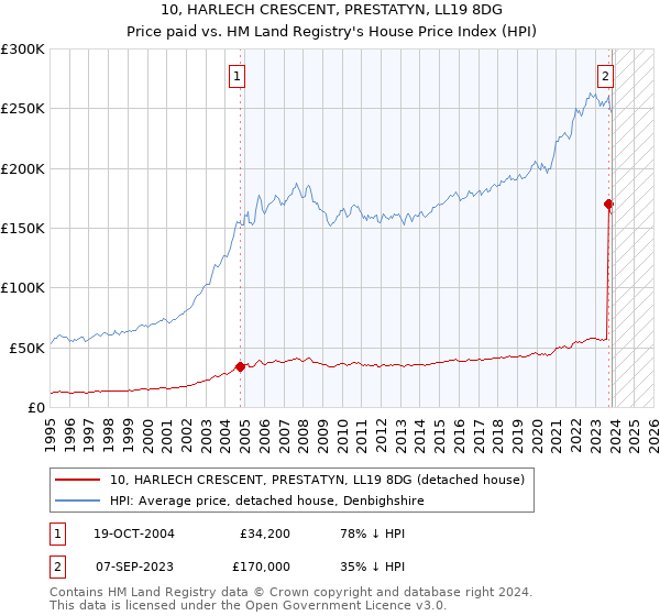 10, HARLECH CRESCENT, PRESTATYN, LL19 8DG: Price paid vs HM Land Registry's House Price Index