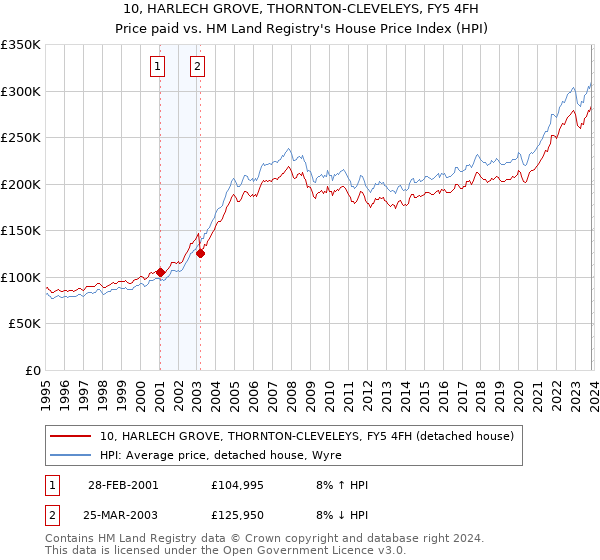 10, HARLECH GROVE, THORNTON-CLEVELEYS, FY5 4FH: Price paid vs HM Land Registry's House Price Index