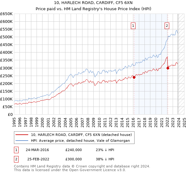 10, HARLECH ROAD, CARDIFF, CF5 6XN: Price paid vs HM Land Registry's House Price Index