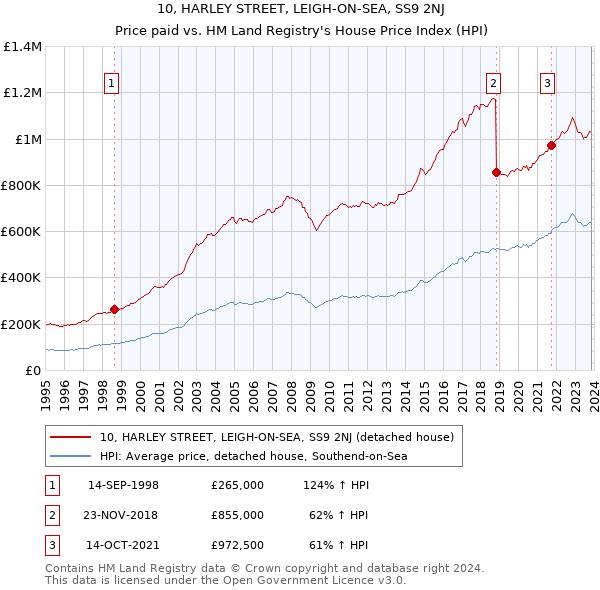10, HARLEY STREET, LEIGH-ON-SEA, SS9 2NJ: Price paid vs HM Land Registry's House Price Index
