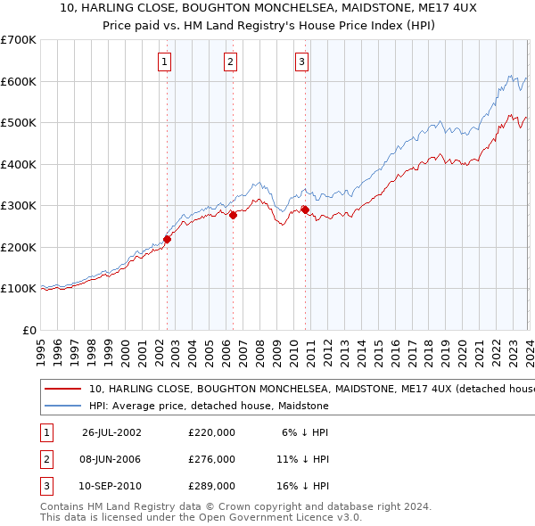 10, HARLING CLOSE, BOUGHTON MONCHELSEA, MAIDSTONE, ME17 4UX: Price paid vs HM Land Registry's House Price Index
