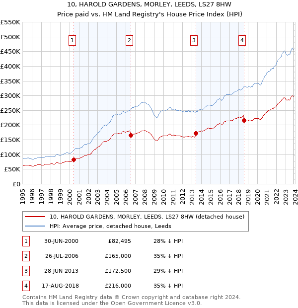 10, HAROLD GARDENS, MORLEY, LEEDS, LS27 8HW: Price paid vs HM Land Registry's House Price Index