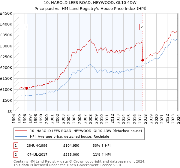 10, HAROLD LEES ROAD, HEYWOOD, OL10 4DW: Price paid vs HM Land Registry's House Price Index