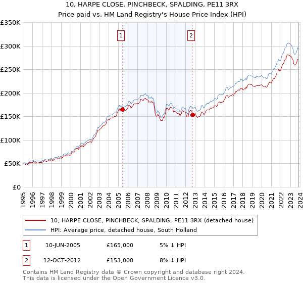 10, HARPE CLOSE, PINCHBECK, SPALDING, PE11 3RX: Price paid vs HM Land Registry's House Price Index