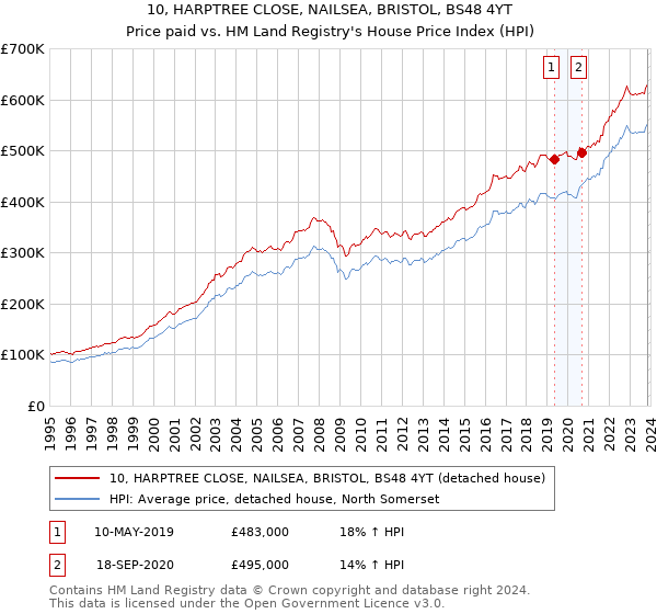 10, HARPTREE CLOSE, NAILSEA, BRISTOL, BS48 4YT: Price paid vs HM Land Registry's House Price Index