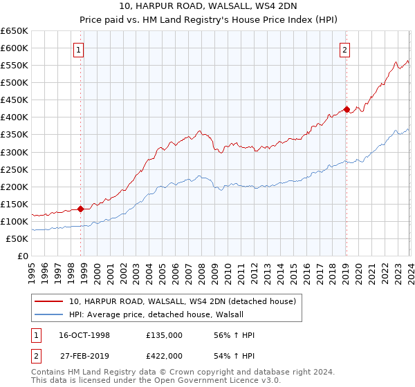 10, HARPUR ROAD, WALSALL, WS4 2DN: Price paid vs HM Land Registry's House Price Index
