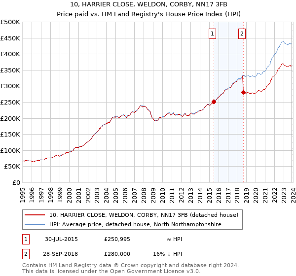 10, HARRIER CLOSE, WELDON, CORBY, NN17 3FB: Price paid vs HM Land Registry's House Price Index