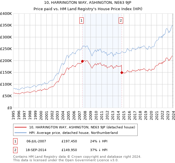 10, HARRINGTON WAY, ASHINGTON, NE63 9JP: Price paid vs HM Land Registry's House Price Index