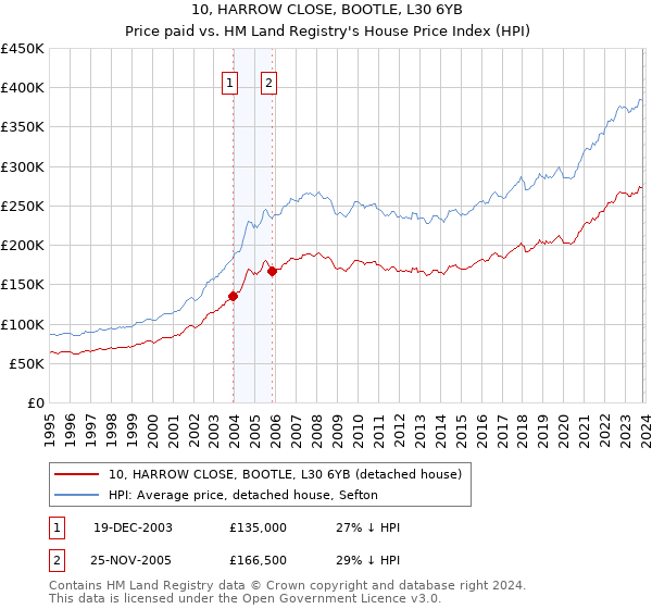 10, HARROW CLOSE, BOOTLE, L30 6YB: Price paid vs HM Land Registry's House Price Index