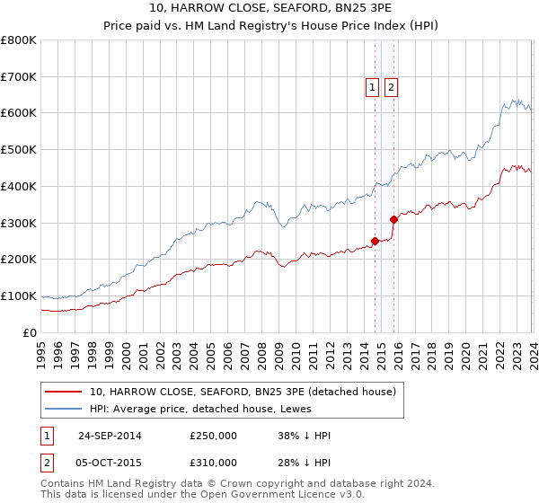 10, HARROW CLOSE, SEAFORD, BN25 3PE: Price paid vs HM Land Registry's House Price Index