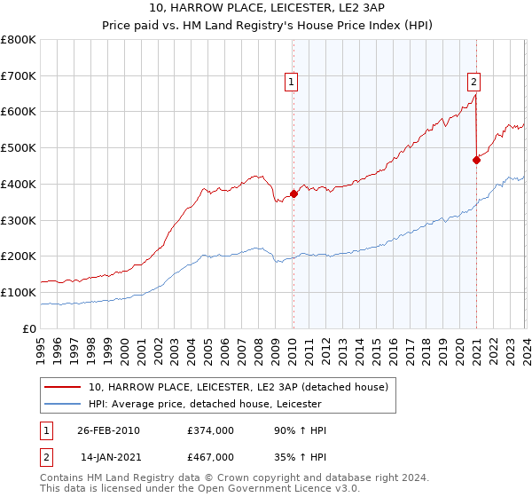 10, HARROW PLACE, LEICESTER, LE2 3AP: Price paid vs HM Land Registry's House Price Index