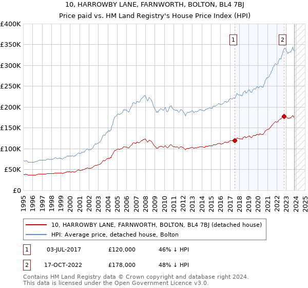 10, HARROWBY LANE, FARNWORTH, BOLTON, BL4 7BJ: Price paid vs HM Land Registry's House Price Index