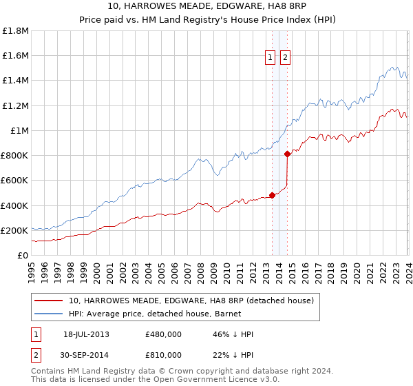 10, HARROWES MEADE, EDGWARE, HA8 8RP: Price paid vs HM Land Registry's House Price Index