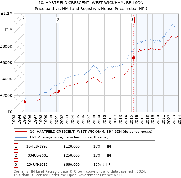 10, HARTFIELD CRESCENT, WEST WICKHAM, BR4 9DN: Price paid vs HM Land Registry's House Price Index