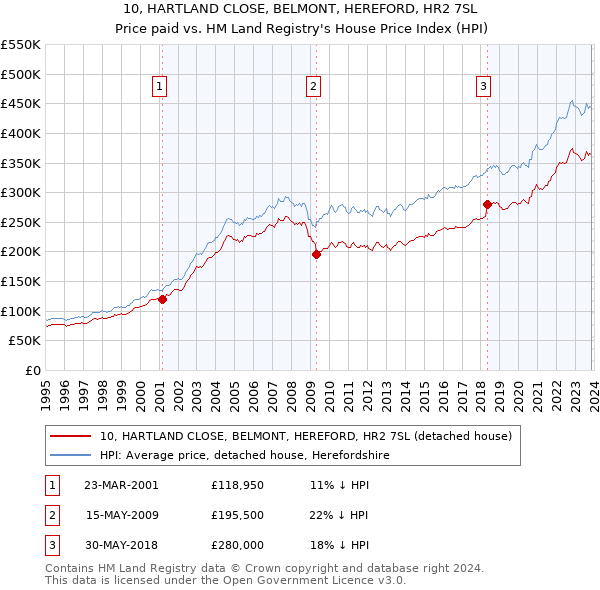 10, HARTLAND CLOSE, BELMONT, HEREFORD, HR2 7SL: Price paid vs HM Land Registry's House Price Index